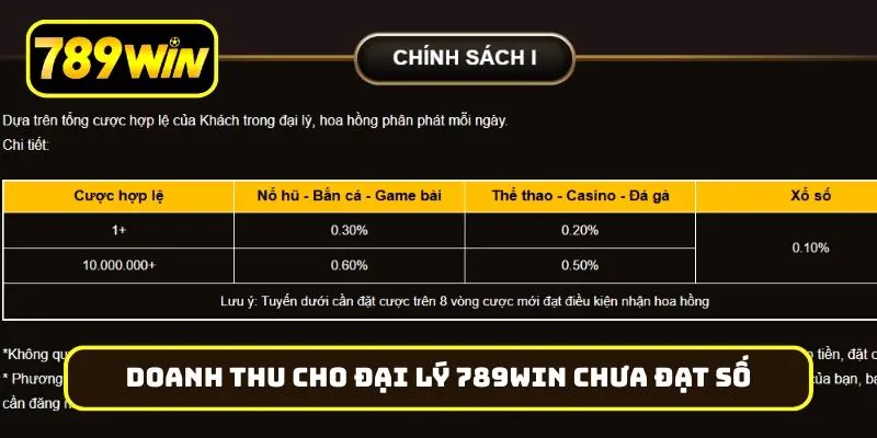 Doanh thu và bảo hiểm cho đại lý 789Win chưa đạt số